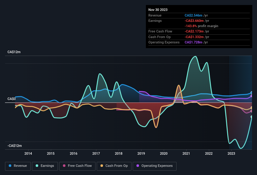 earnings-and-revenue-history