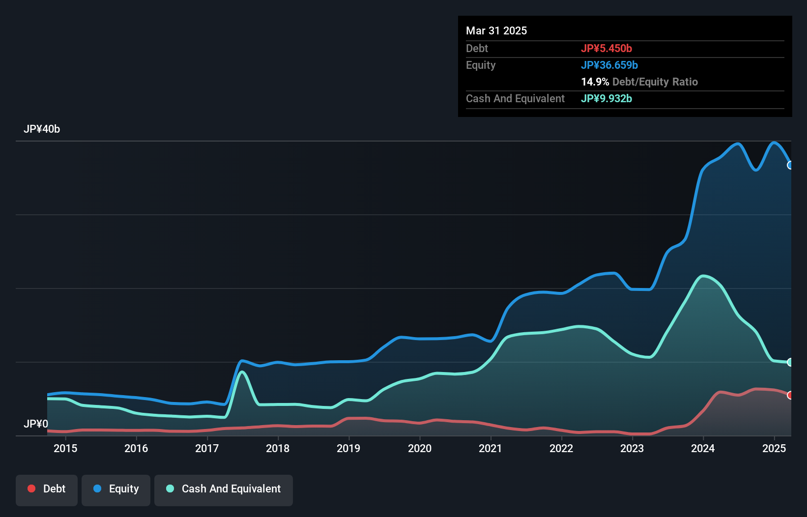 debt-equity-history-analysis