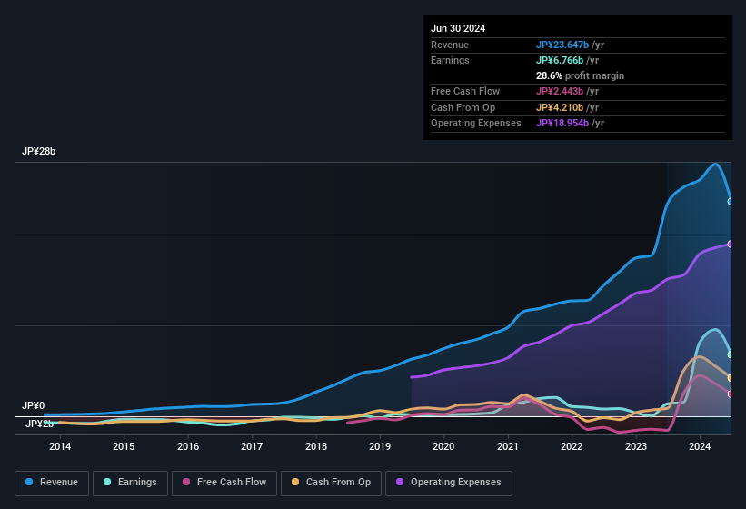 earnings-and-revenue-history