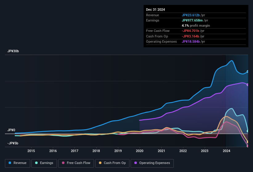 earnings-and-revenue-history