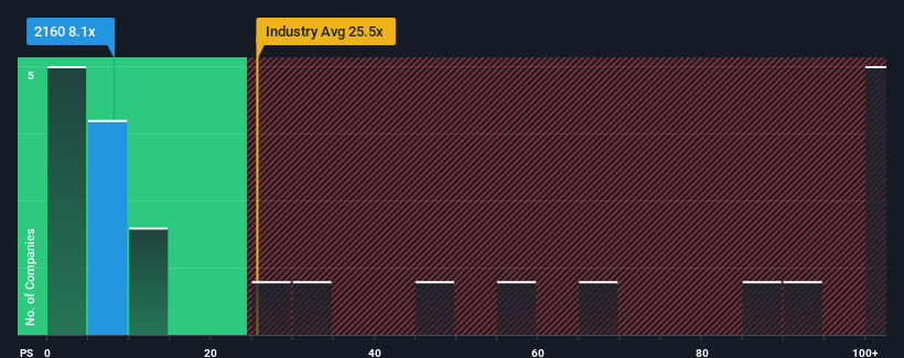 ps-multiple-vs-industry