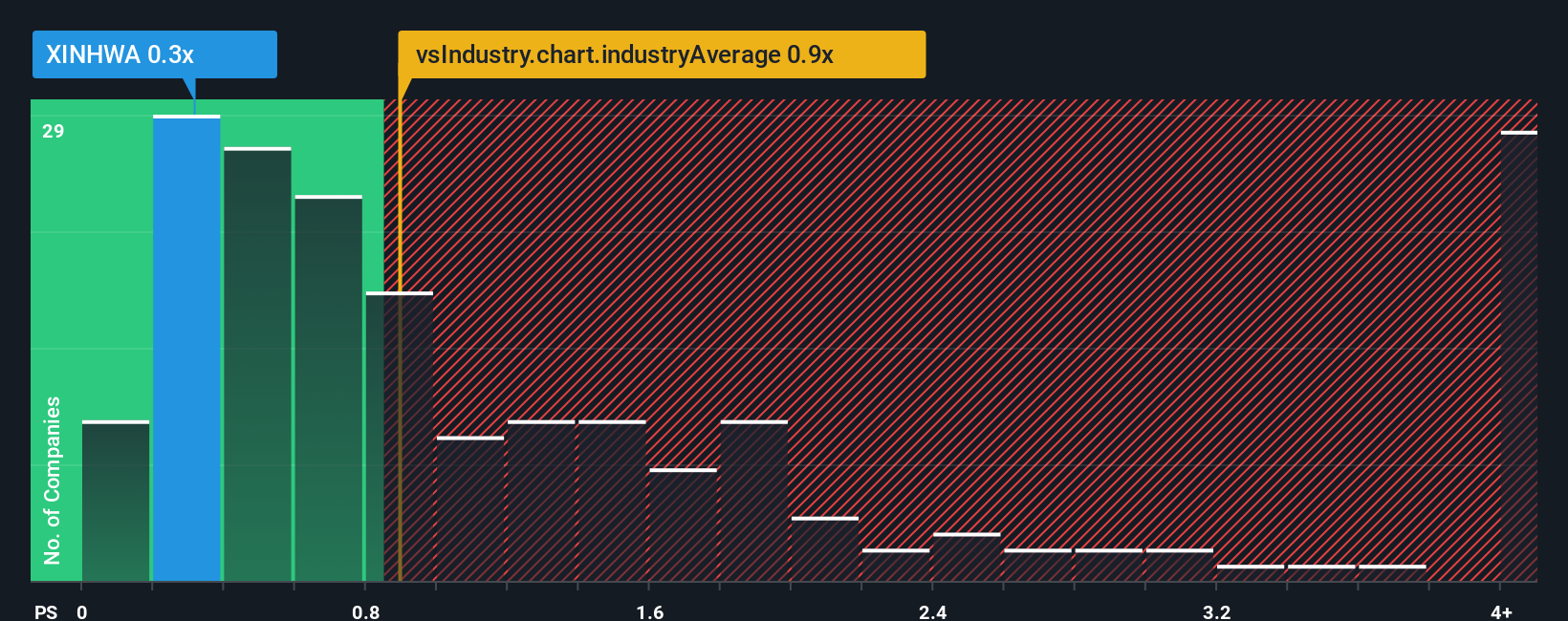 ps-multiple-vs-industry
