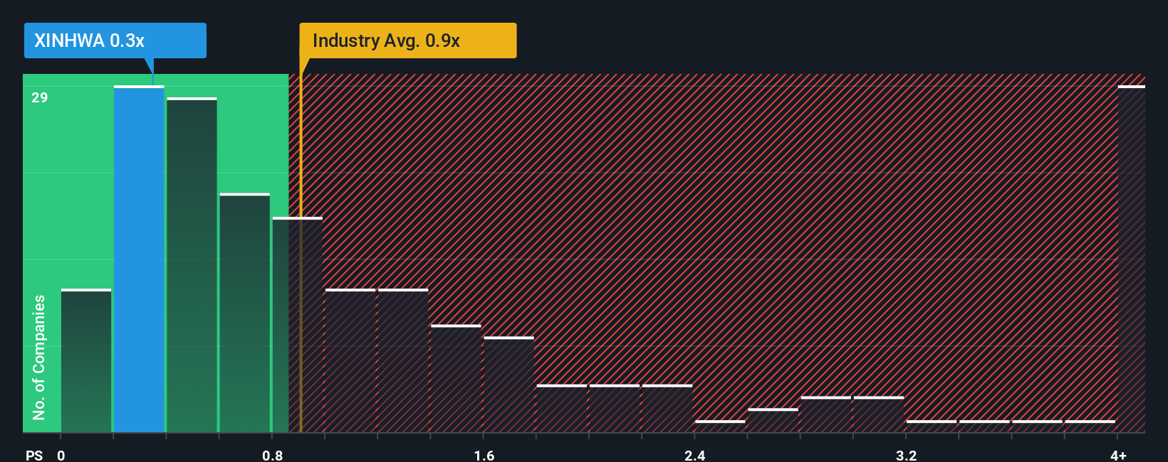 ps-multiple-vs-industry