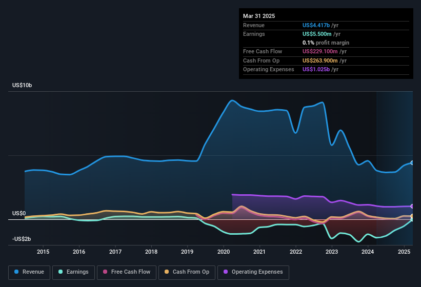 earnings-and-revenue-history