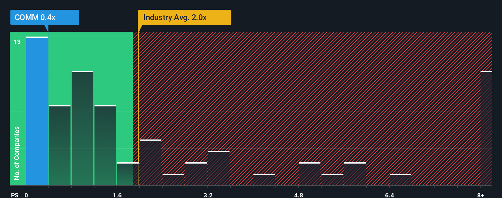 ps-multiple-vs-industry