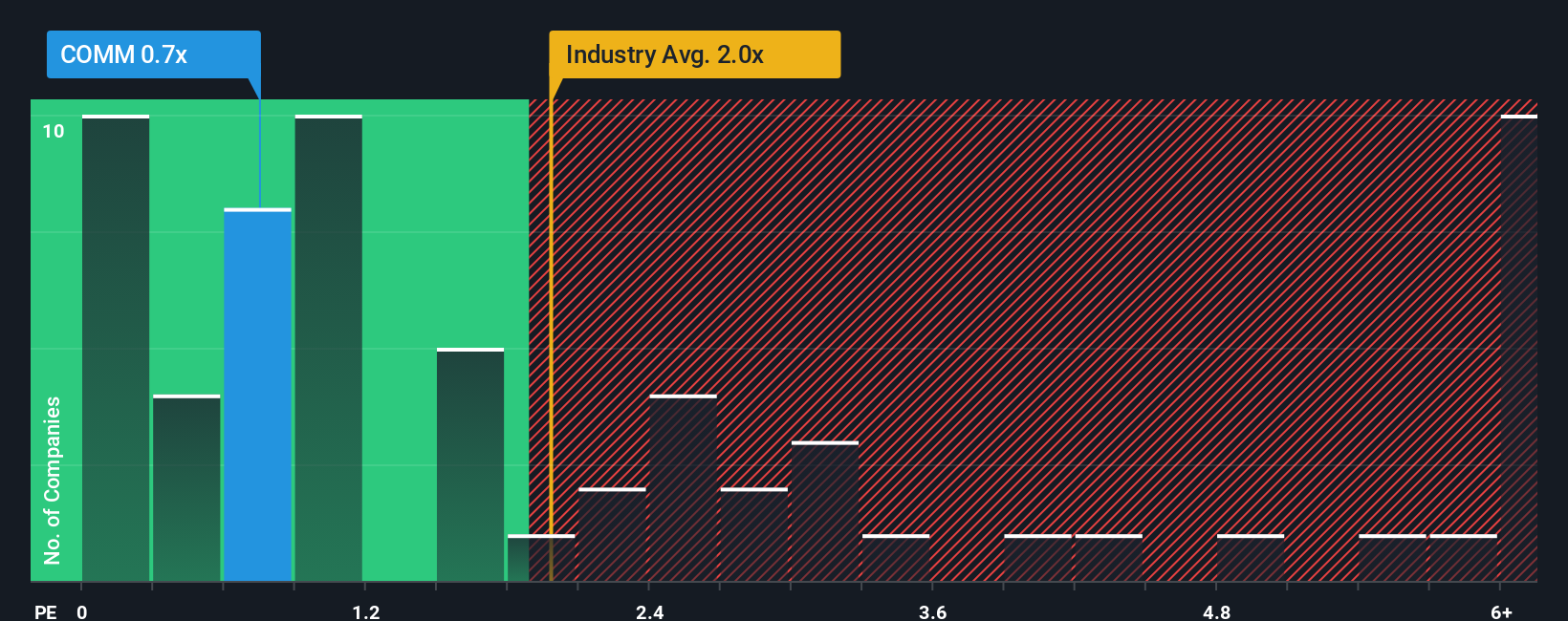 ps-multiple-vs-industry