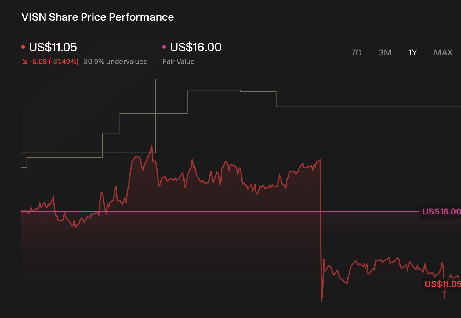 VISN 1-Year Stock Price Chart