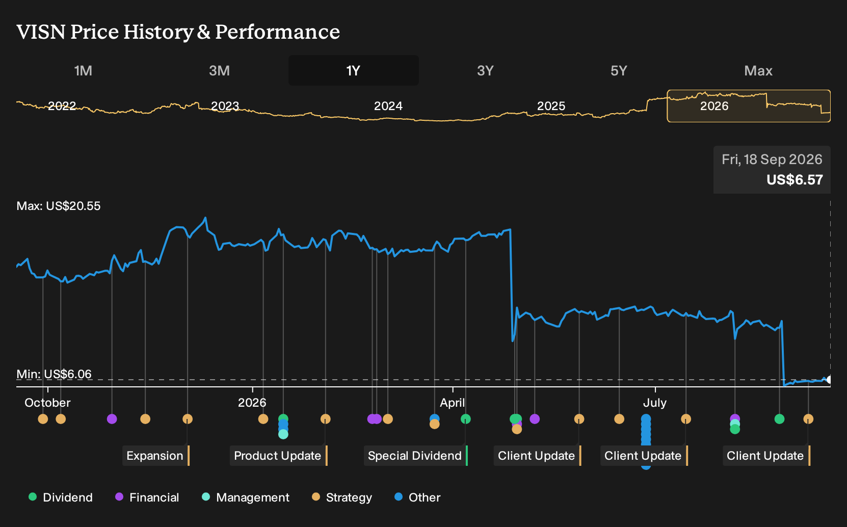 NasdaqGS:VISN 1-Year Stock Price Chart