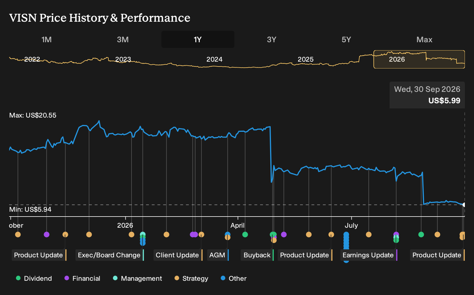 NasdaqGS:VISN 1-Year Stock Price Chart