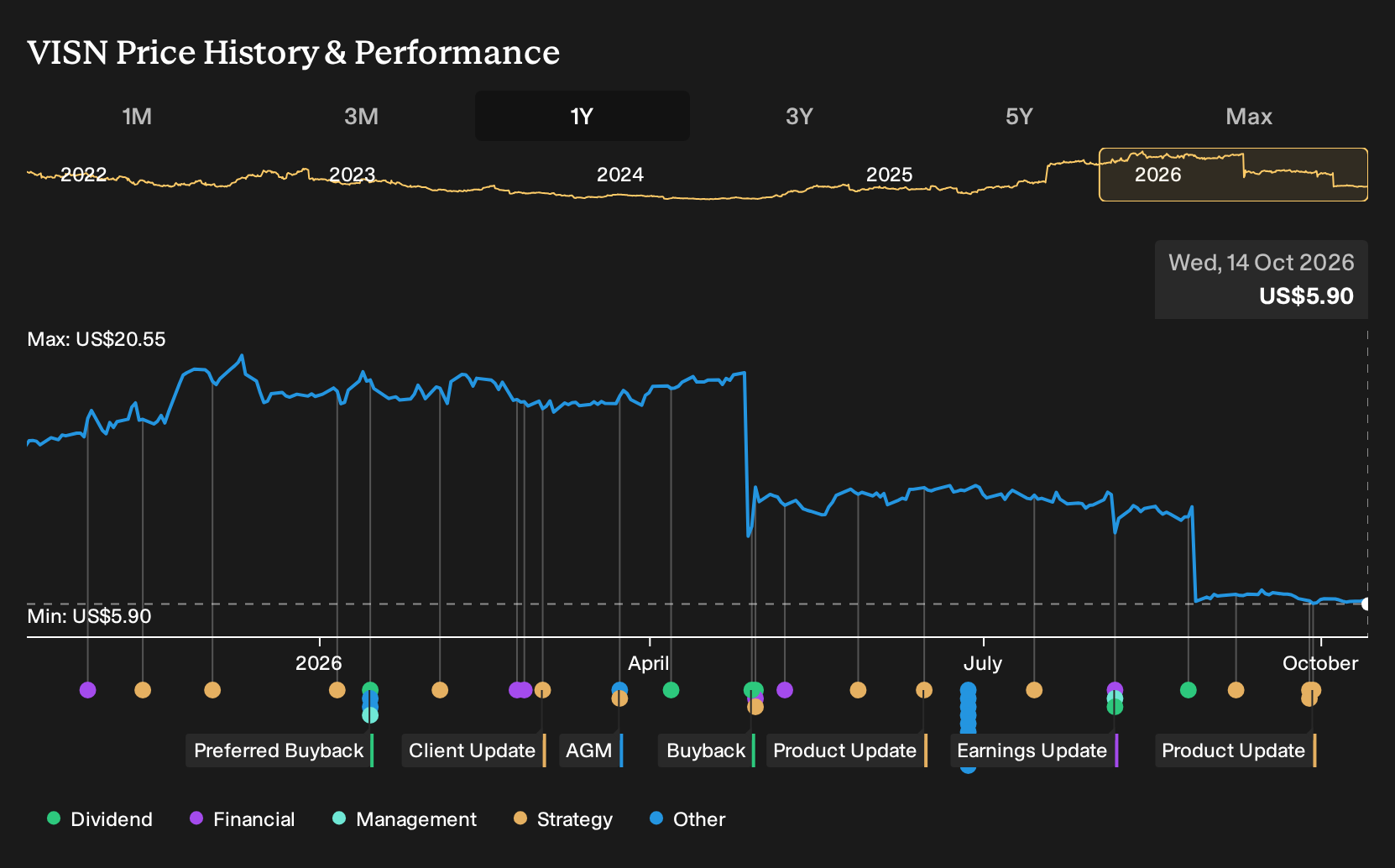 NasdaqGS:VISN 1-Year Stock Price Chart