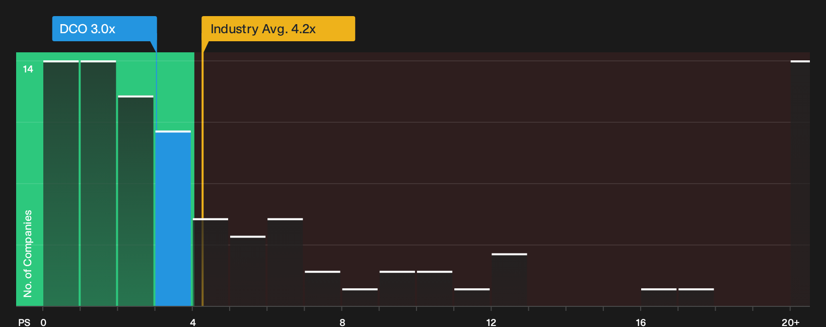 NYSE:DCO P/S Ratio as at Sep 2026