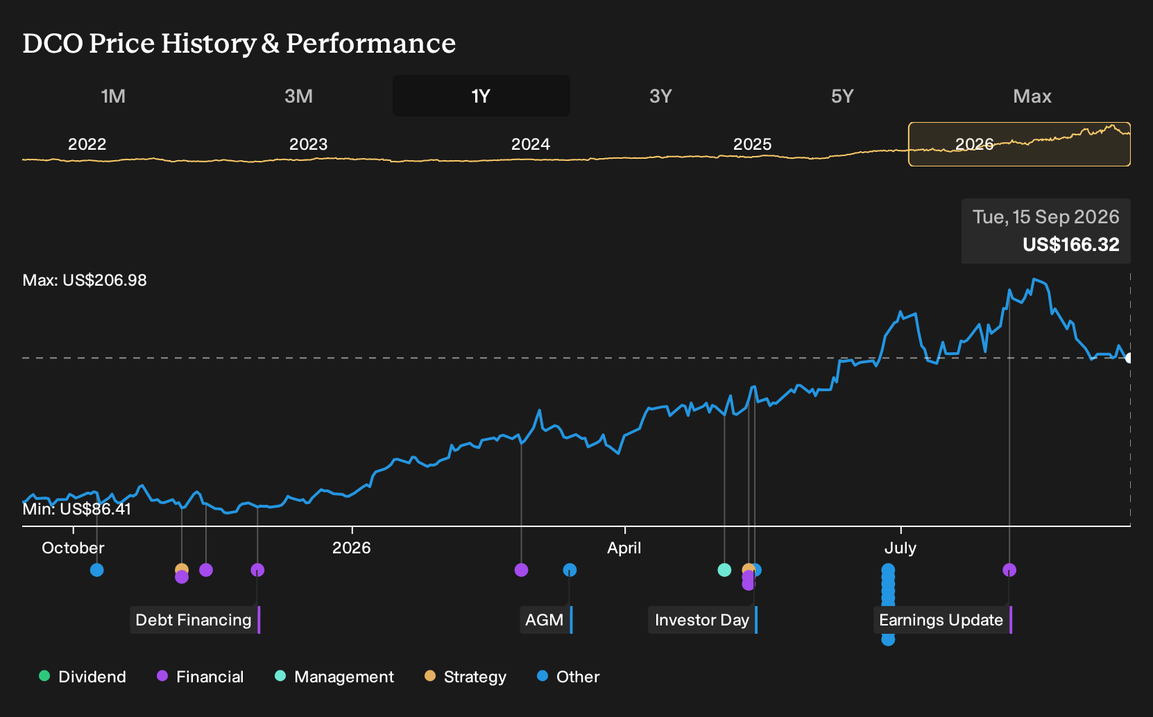 NYSE:DCO 1-Year Stock Price Chart