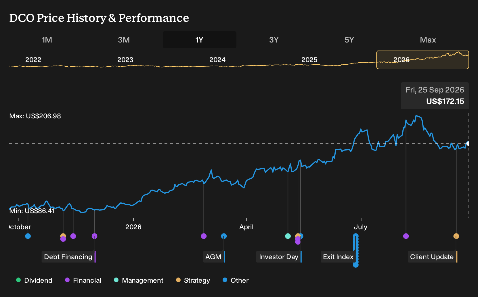 NYSE:DCO 1-Year Stock Price Chart