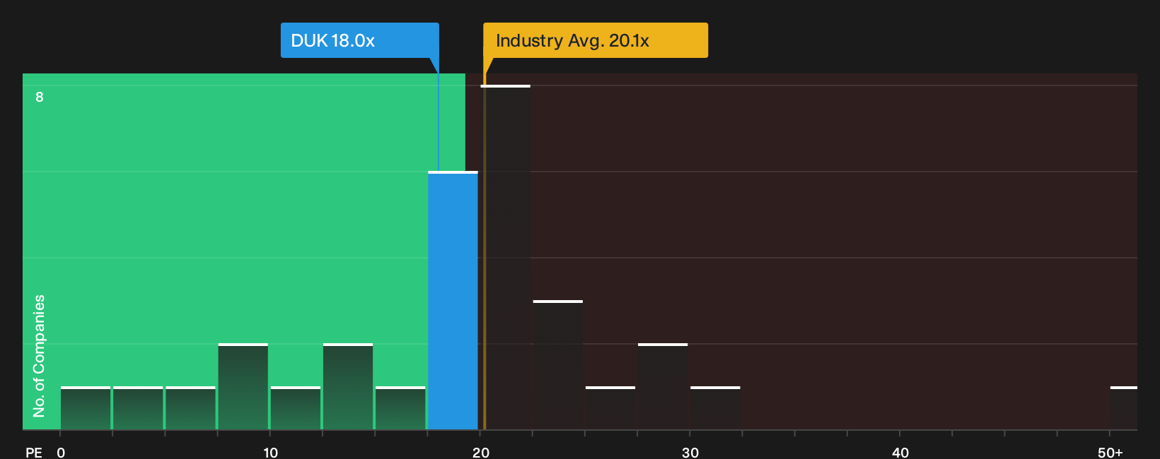 NYSE:DUK P/E Ratio as at Sep 2026