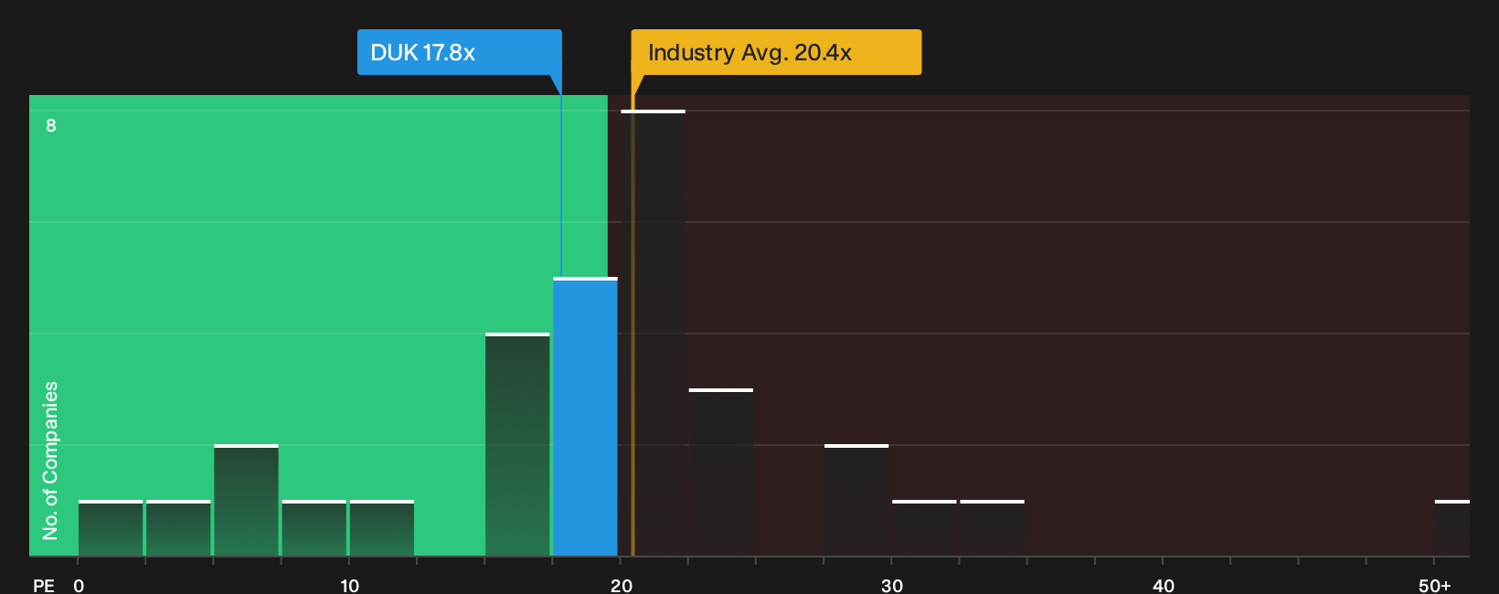 NYSE:DUK P/E Ratio as at Oct 2026