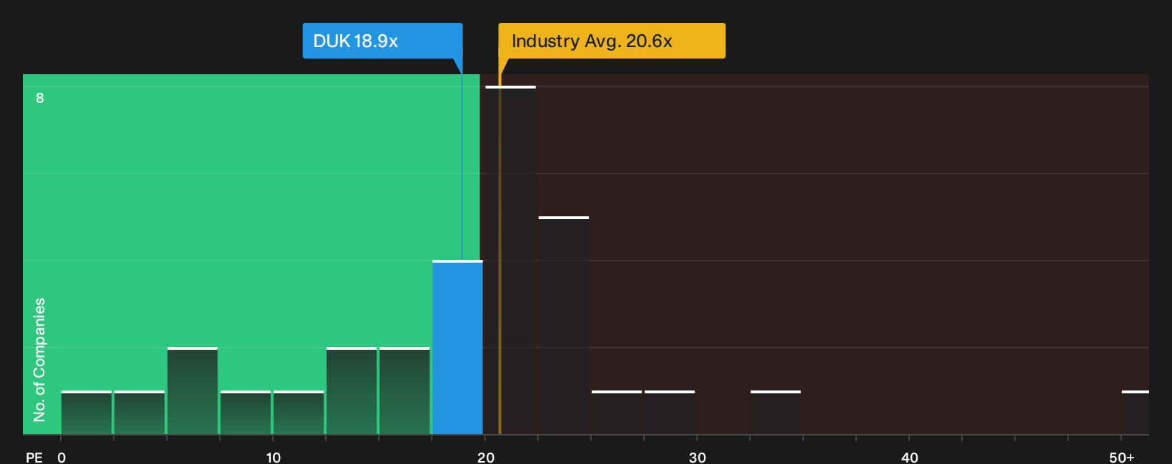 NYSE:DUK P/E Ratio as at Oct 2026