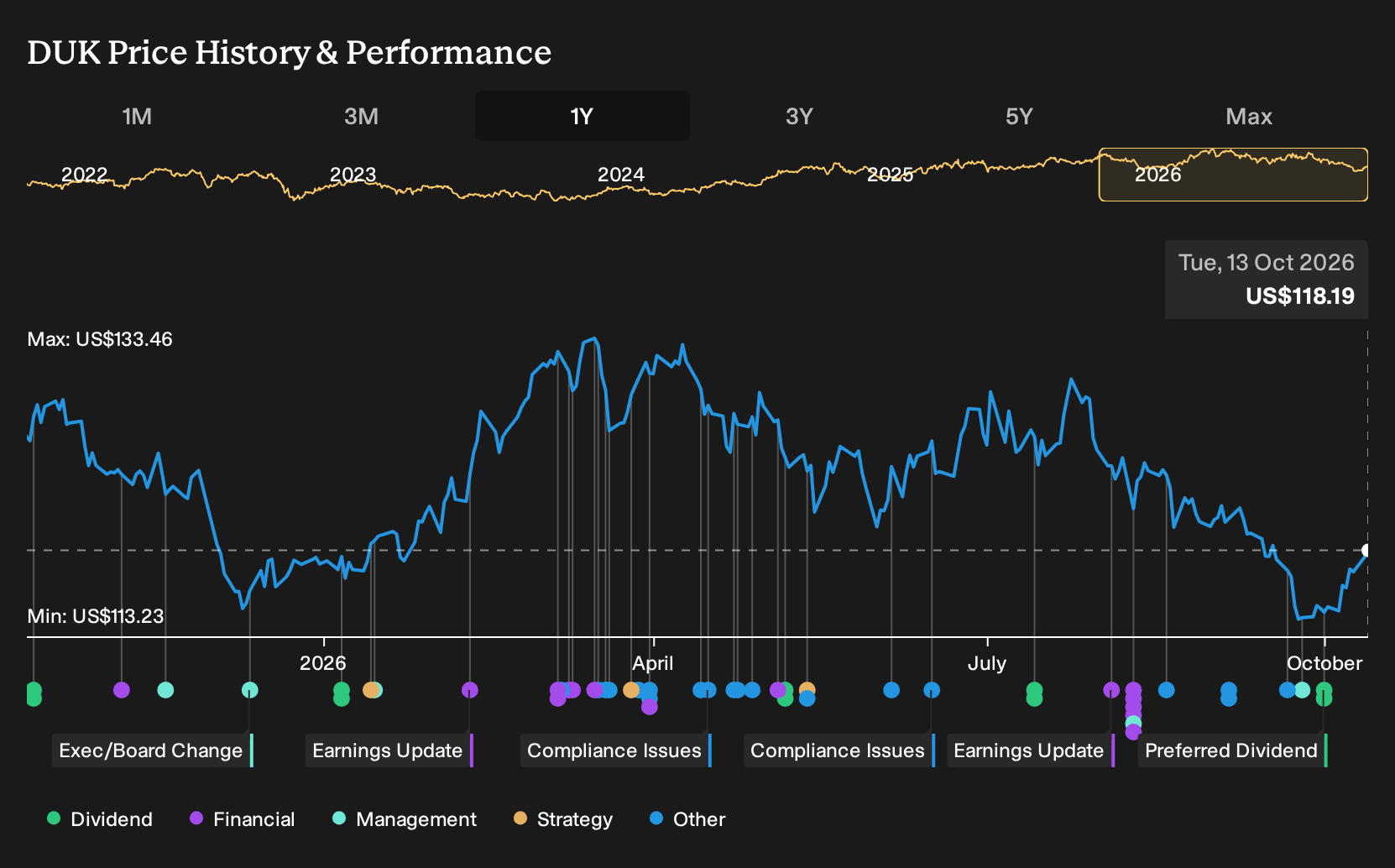 NYSE:DUK 1-Year Stock Price Chart
