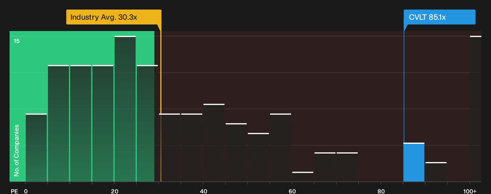 NasdaqGS:CVLT P/E Ratio as at Sep 2026