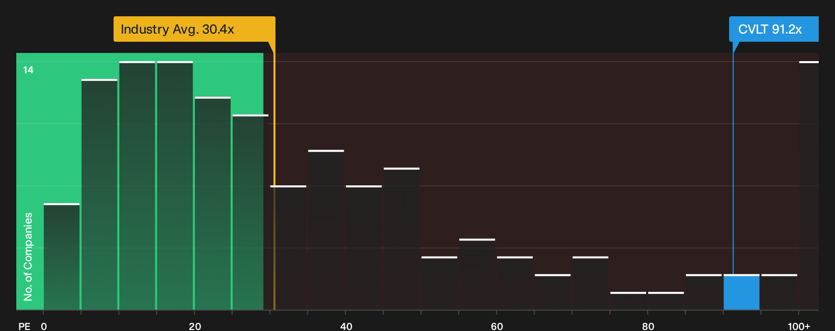 NasdaqGS:CVLT P/E Ratio as at Oct 2026