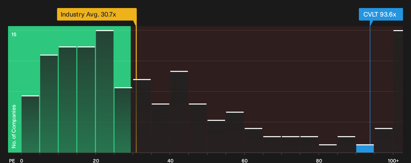 NasdaqGS:CVLT P/E Ratio as at Oct 2026