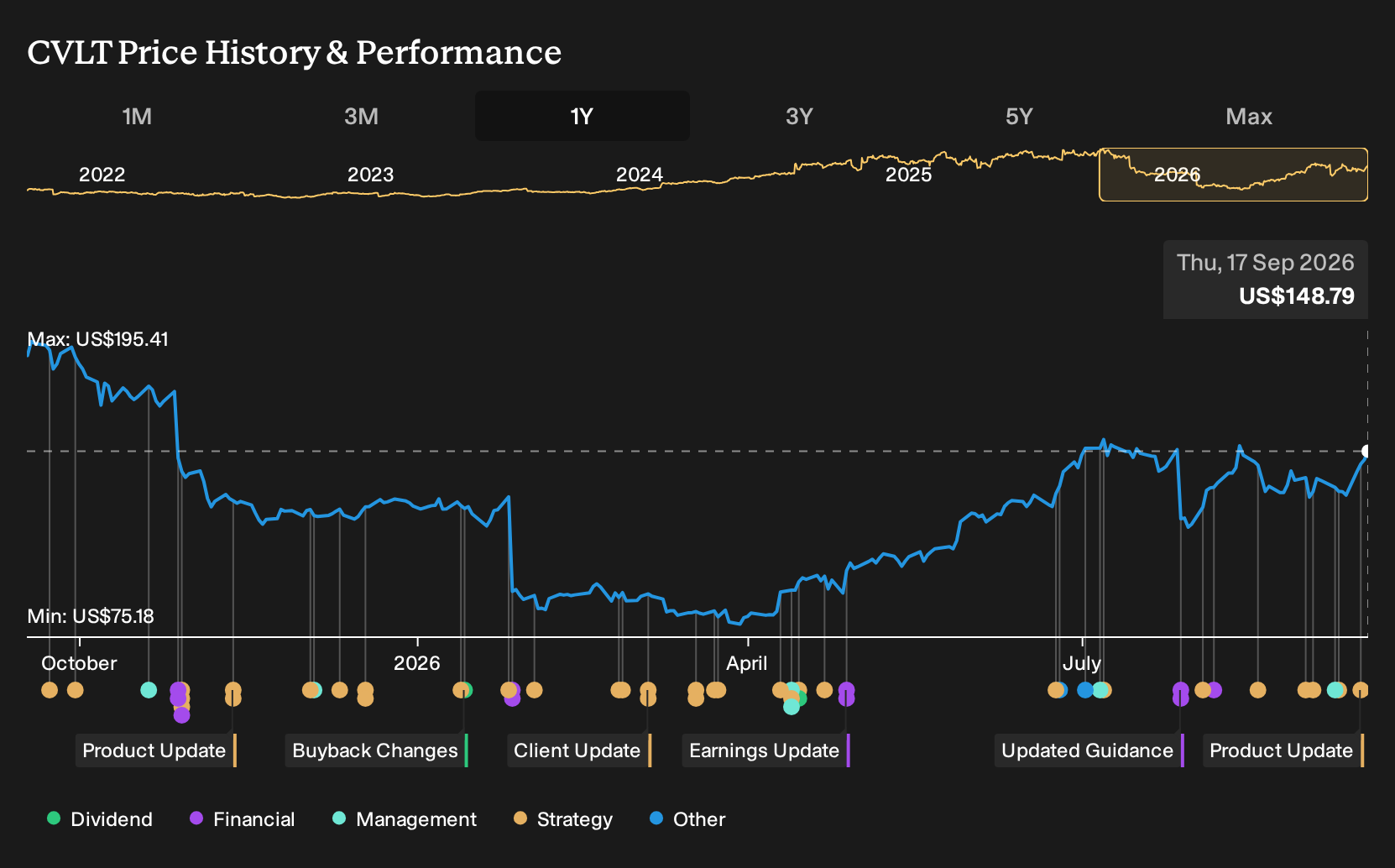 NasdaqGS:CVLT 1-Year Stock Price Chart