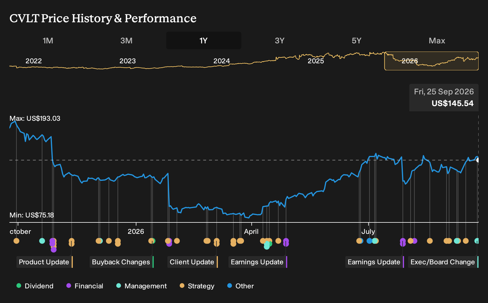 NasdaqGS:CVLT 1-Year Stock Price Chart