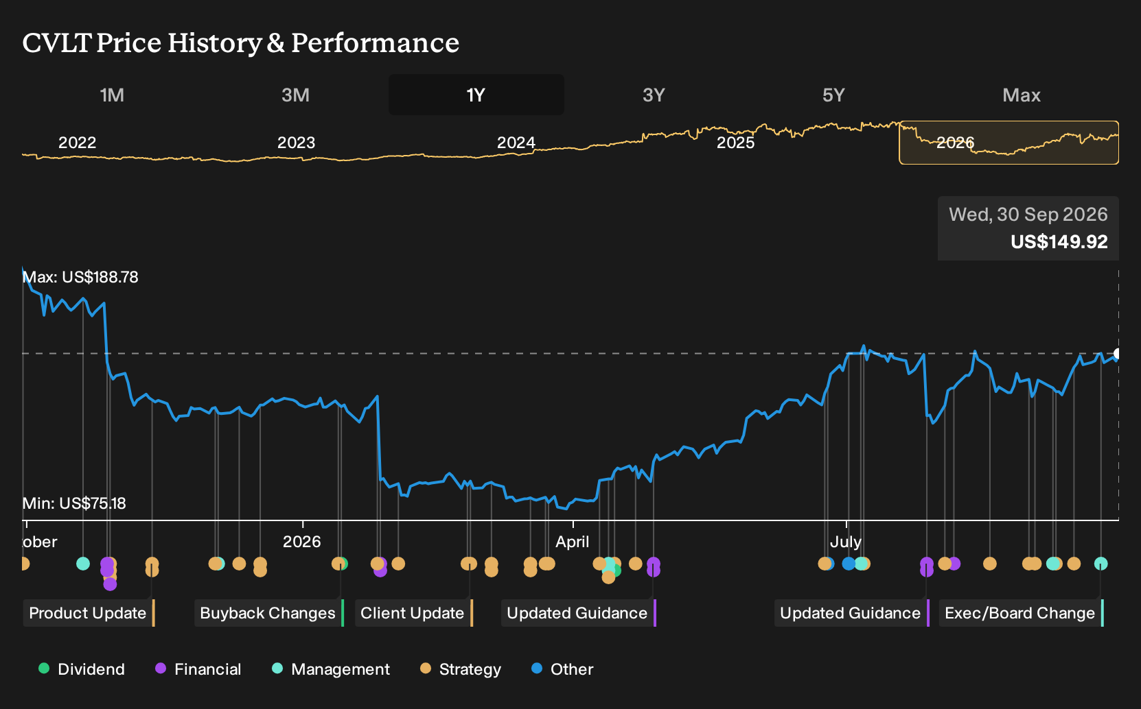 NasdaqGS:CVLT 1-Year Stock Price Chart