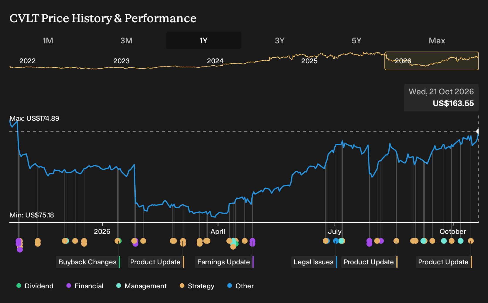 NasdaqGS:CVLT 1-Year Stock Price Chart