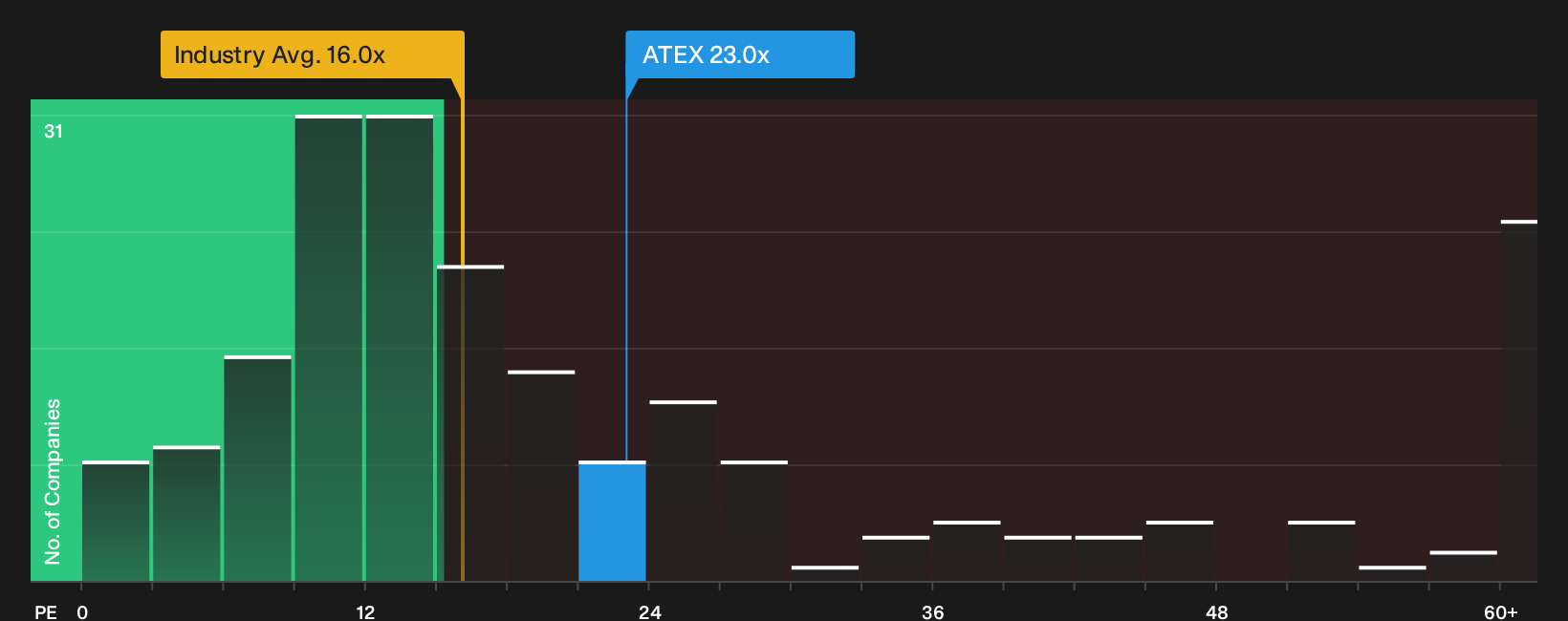 NasdaqCM:ATEX P/E Ratio as at Sep 2026