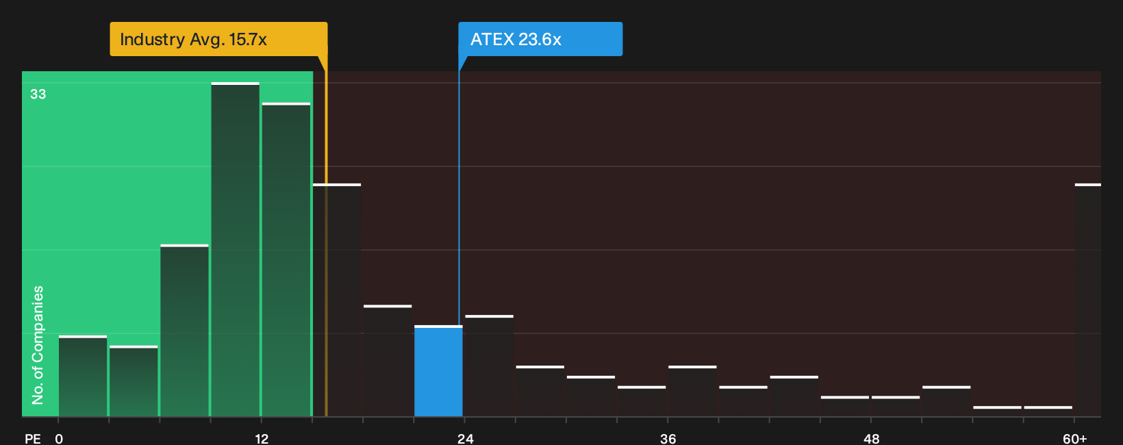 NasdaqCM:ATEX P/E Ratio as at Sep 2026