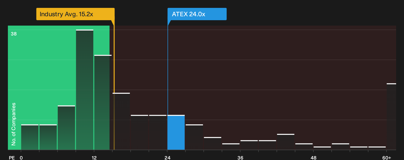 NasdaqCM:ATEX P/E Ratio as at Oct 2026