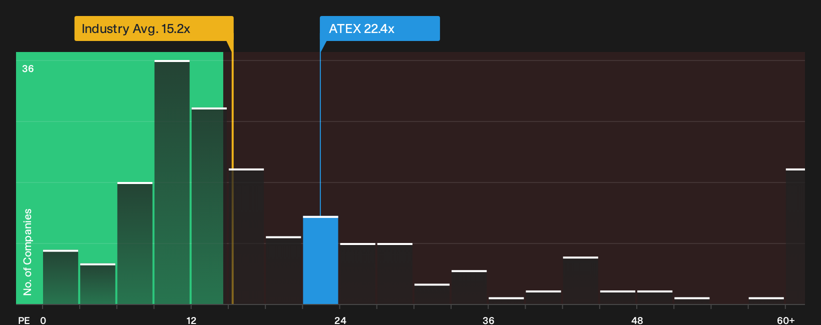 NasdaqCM:ATEX P/E Ratio as at Oct 2026
