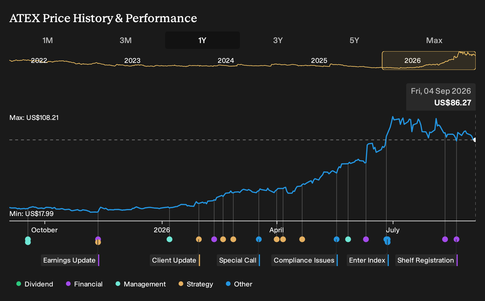 ATEX 1-Year Stock Price Chart