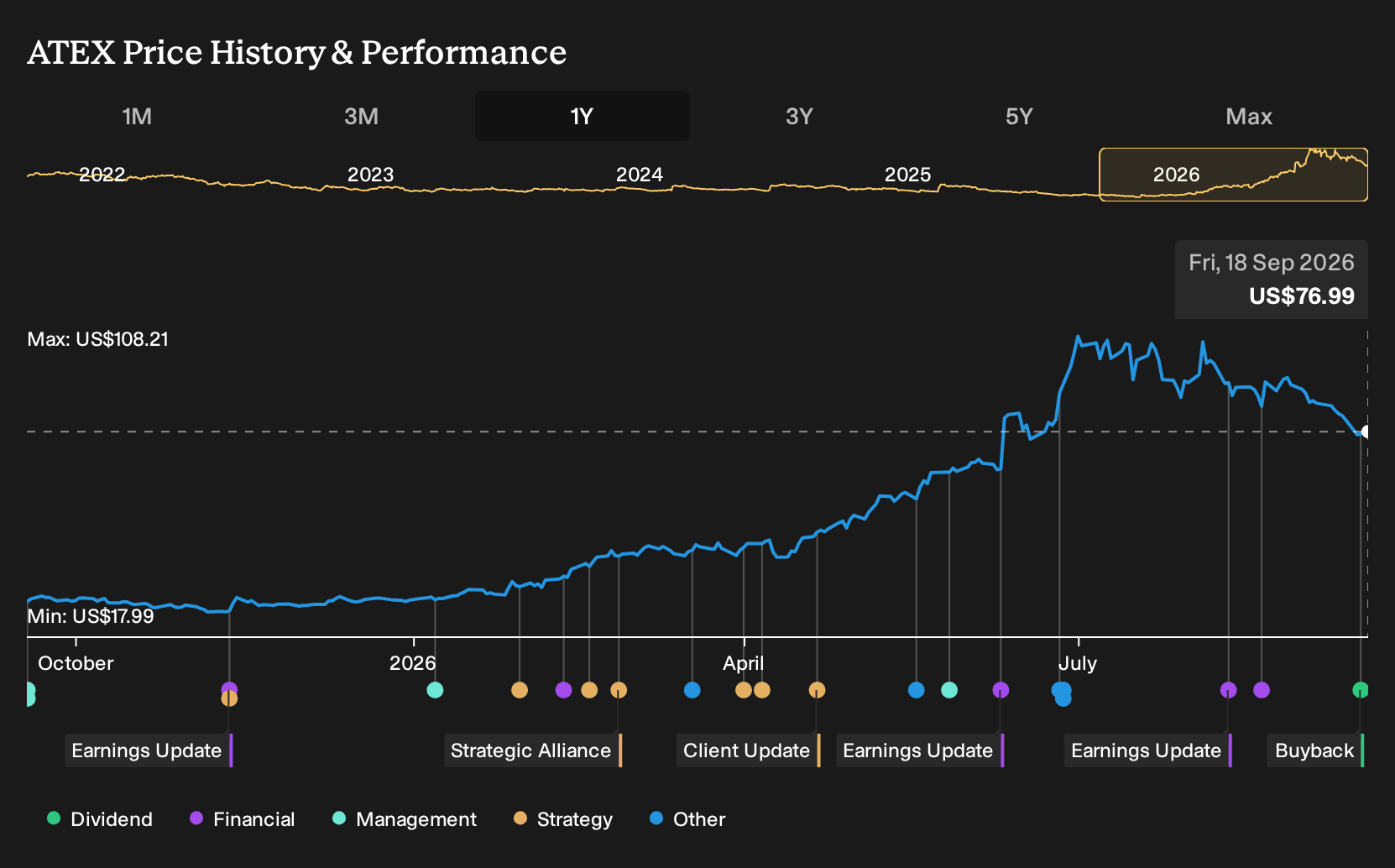 NasdaqCM:ATEX 1-Year Stock Price Chart