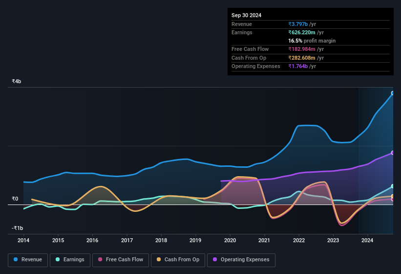 earnings-and-revenue-history