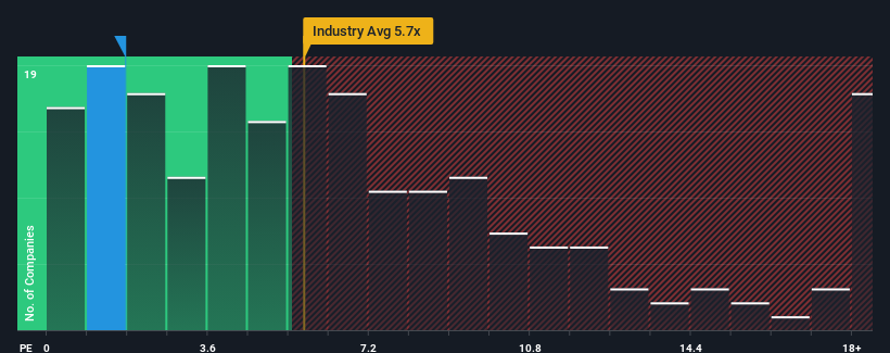 ps-multiple-vs-industry