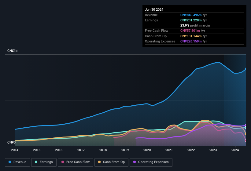 earnings-and-revenue-history