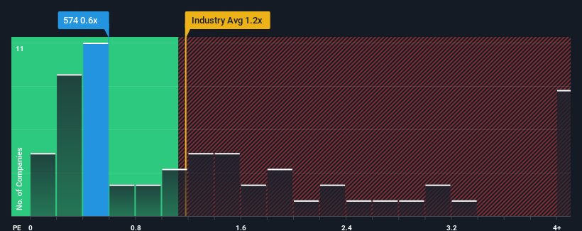 ps-multiple-vs-industry