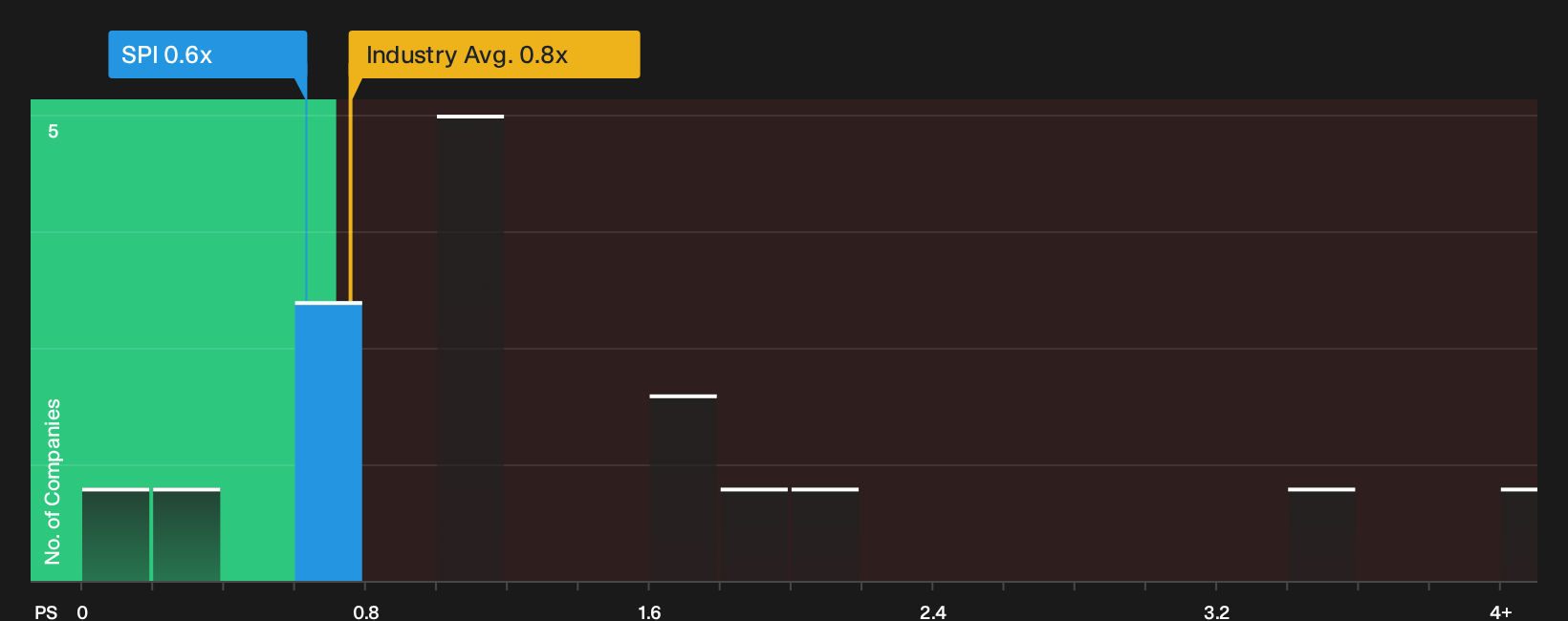 LSE:SPI P/S Ratio as at Oct 2026