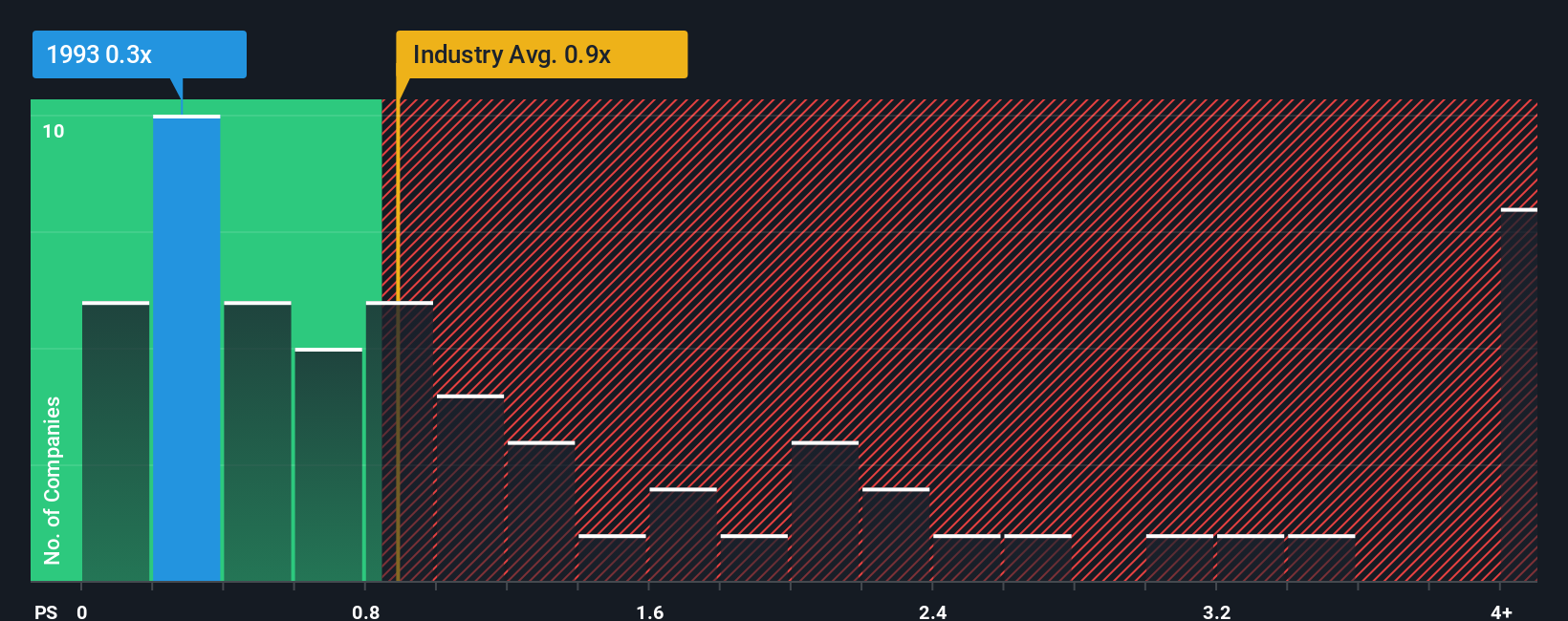 ps-multiple-vs-industry