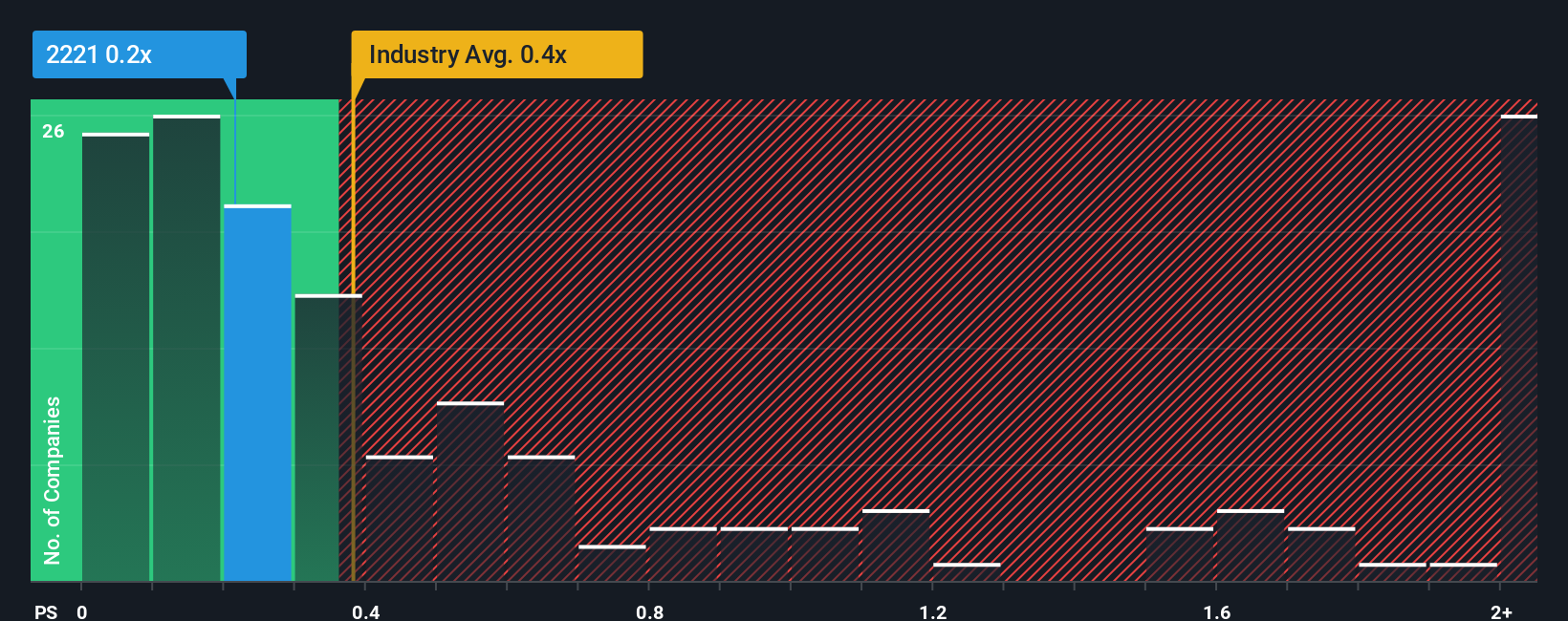 ps-multiple-vs-industry