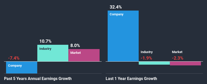 past-earnings-growth