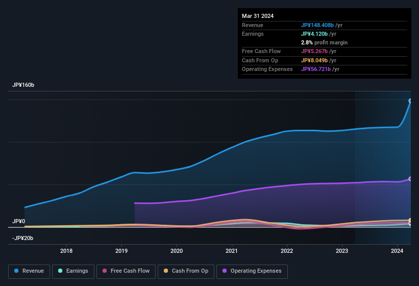 earnings-and-revenue-history