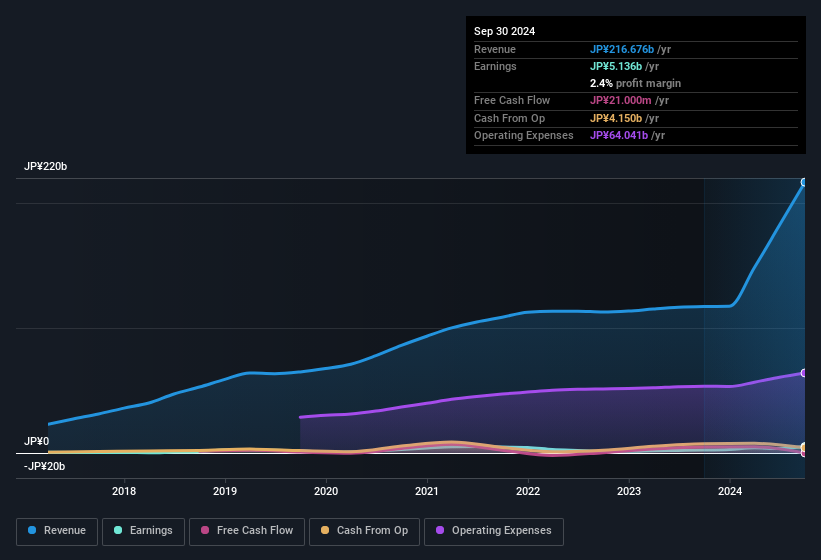 earnings-and-revenue-history