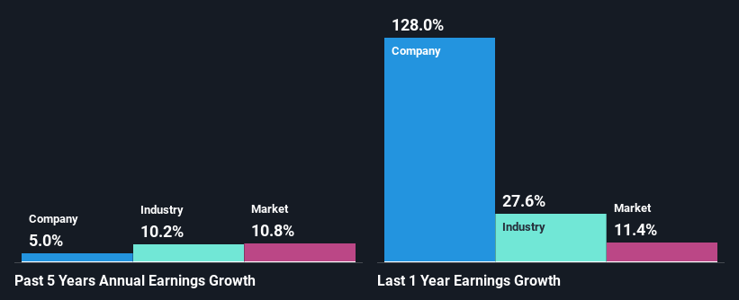 past-earnings-growth