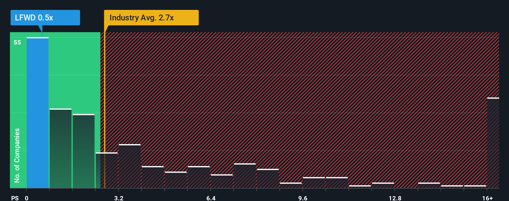 ps-multiple-vs-industry