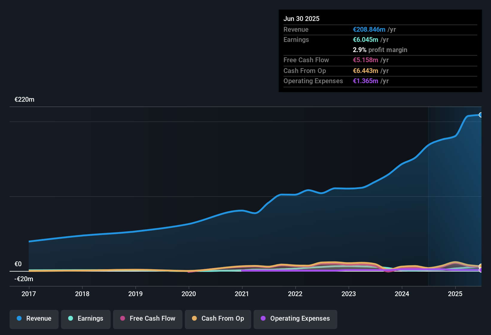 earnings-and-revenue-history
