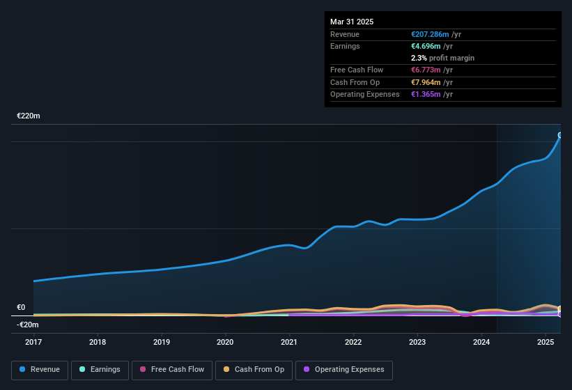 earnings-and-revenue-history