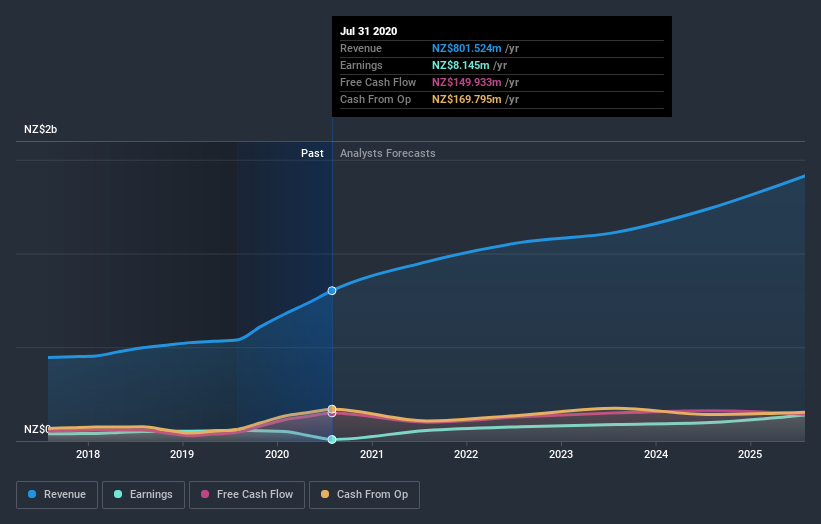 earnings-and-revenue-growth