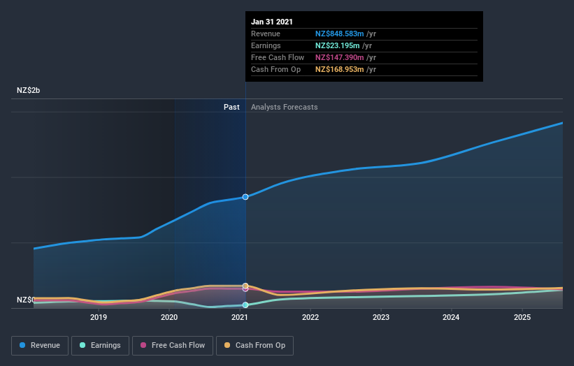 earnings-and-revenue-growth